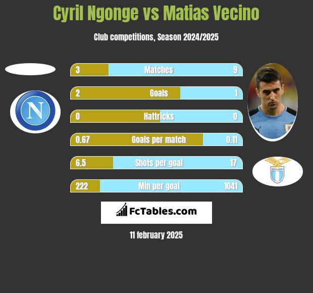 Cyril Ngonge vs Matias Vecino h2h player stats