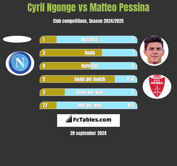 Cyril Ngonge vs Matteo Pessina h2h player stats