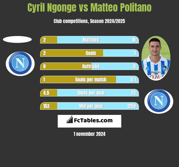 Cyril Ngonge vs Matteo Politano h2h player stats