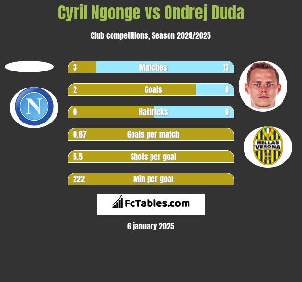 Cyril Ngonge vs Ondrej Duda h2h player stats