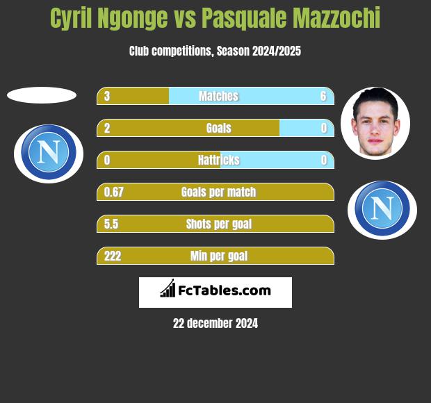 Cyril Ngonge vs Pasquale Mazzochi h2h player stats