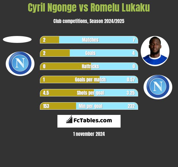 Cyril Ngonge vs Romelu Lukaku h2h player stats