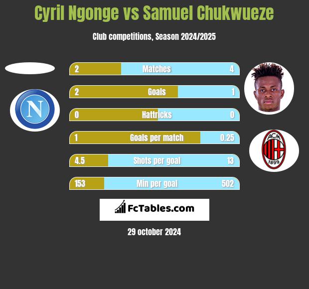 Cyril Ngonge vs Samuel Chukwueze h2h player stats