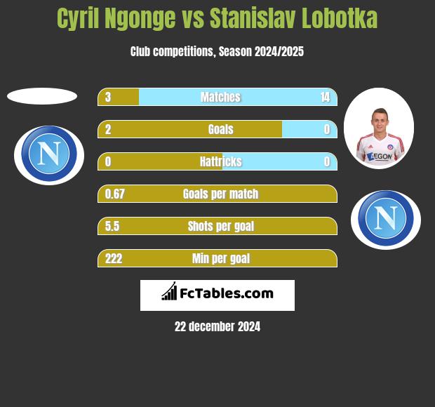 Cyril Ngonge vs Stanislav Lobotka h2h player stats