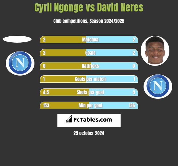 Cyril Ngonge vs David Neres h2h player stats