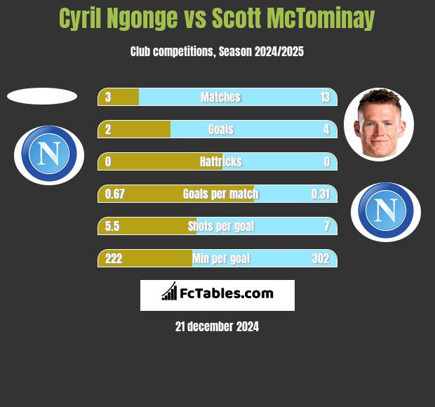 Cyril Ngonge vs Scott McTominay h2h player stats