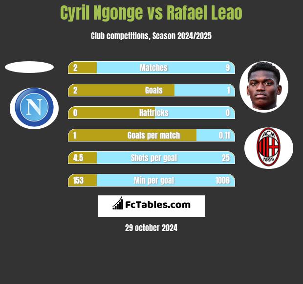 Cyril Ngonge vs Rafael Leao h2h player stats