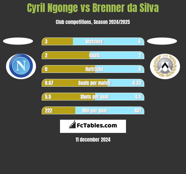 Cyril Ngonge vs Brenner da Silva h2h player stats