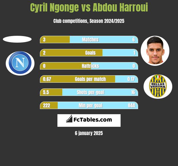 Cyril Ngonge vs Abdou Harroui h2h player stats