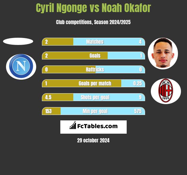 Cyril Ngonge vs Noah Okafor h2h player stats