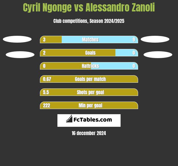 Cyril Ngonge vs Alessandro Zanoli h2h player stats