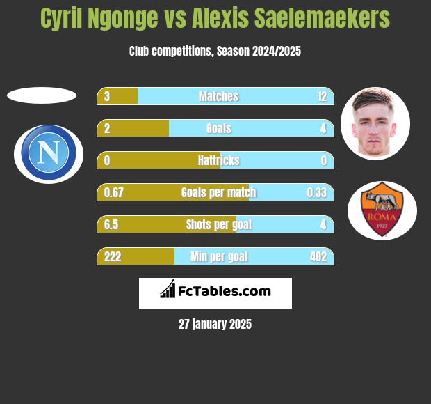 Cyril Ngonge vs Alexis Saelemaekers h2h player stats