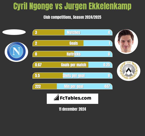 Cyril Ngonge vs Jurgen Ekkelenkamp h2h player stats