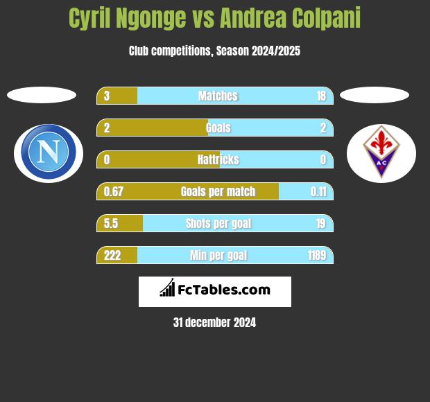 Cyril Ngonge vs Andrea Colpani h2h player stats