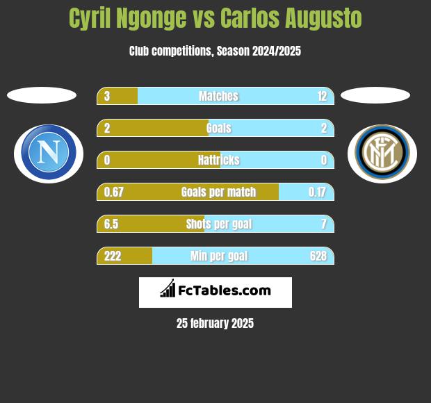 Cyril Ngonge vs Carlos Augusto h2h player stats