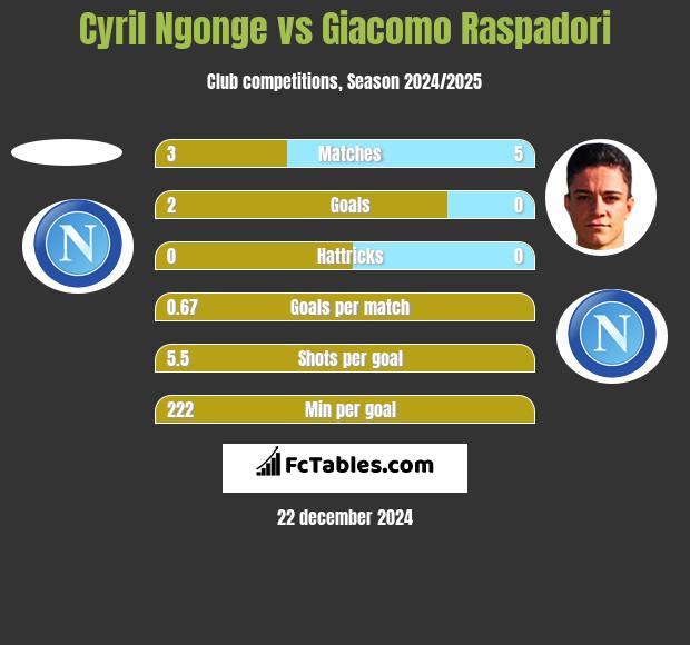 Cyril Ngonge vs Giacomo Raspadori h2h player stats