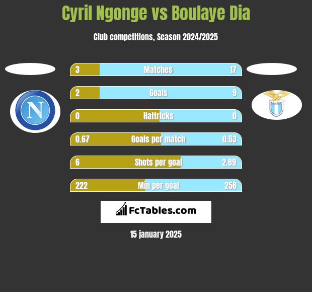 Cyril Ngonge vs Boulaye Dia h2h player stats