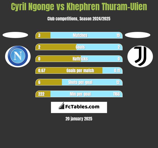 Cyril Ngonge vs Khephren Thuram-Ulien h2h player stats