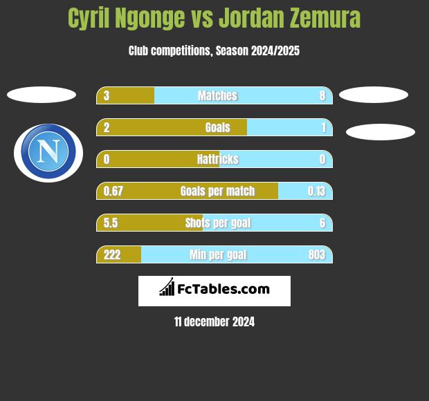 Cyril Ngonge vs Jordan Zemura h2h player stats