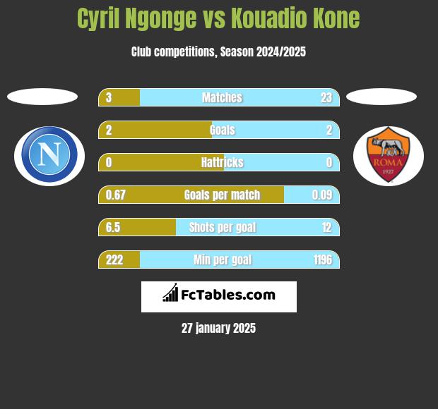 Cyril Ngonge vs Kouadio Kone h2h player stats