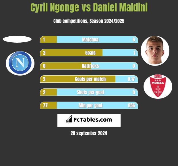 Cyril Ngonge vs Daniel Maldini h2h player stats