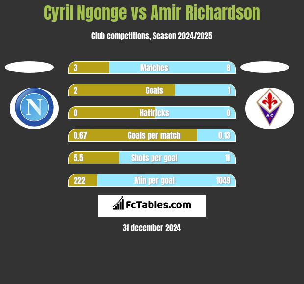 Cyril Ngonge vs Amir Richardson h2h player stats