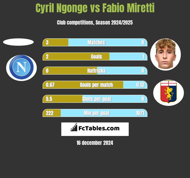 Cyril Ngonge vs Fabio Miretti h2h player stats