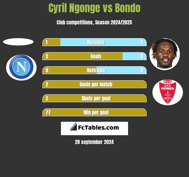 Cyril Ngonge vs Bondo h2h player stats