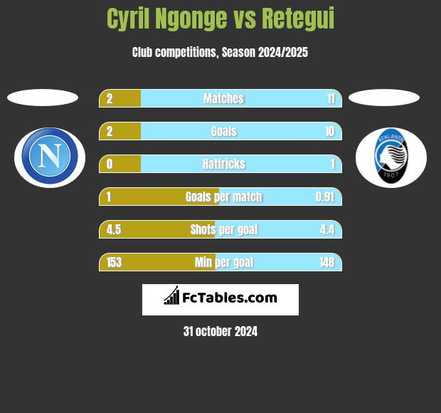 Cyril Ngonge vs Retegui h2h player stats