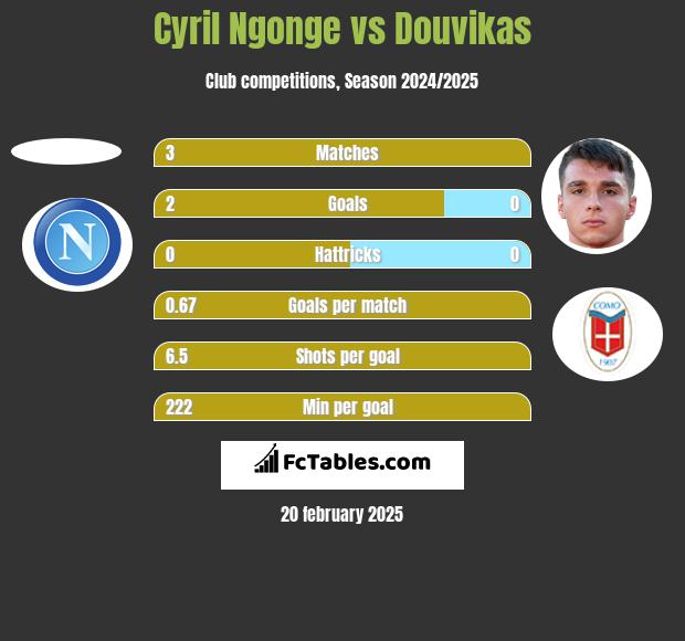 Cyril Ngonge vs Douvikas h2h player stats