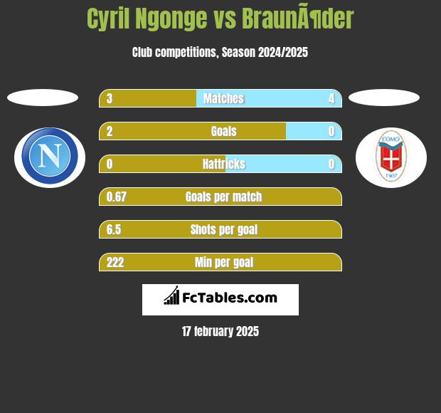 Cyril Ngonge vs BraunÃ¶der h2h player stats