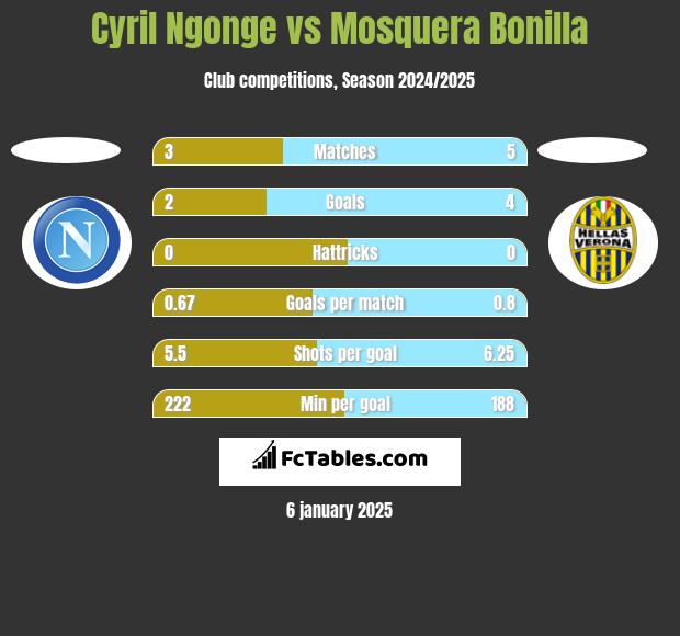 Cyril Ngonge vs Mosquera Bonilla h2h player stats