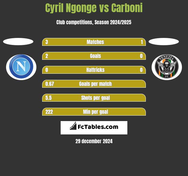 Cyril Ngonge vs Carboni h2h player stats