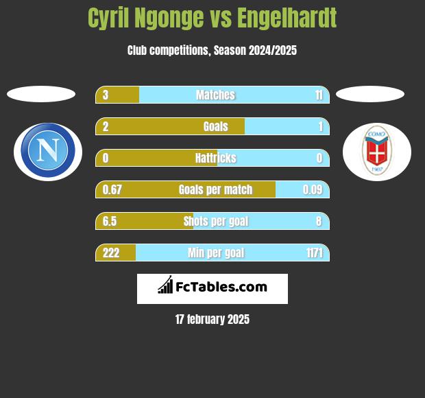 Cyril Ngonge vs Engelhardt h2h player stats