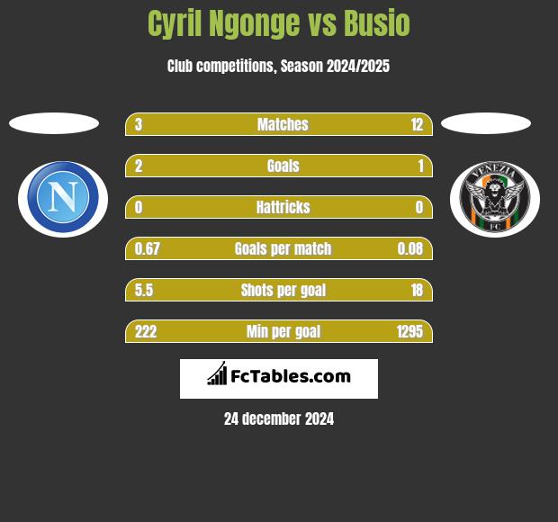 Cyril Ngonge vs Busio h2h player stats