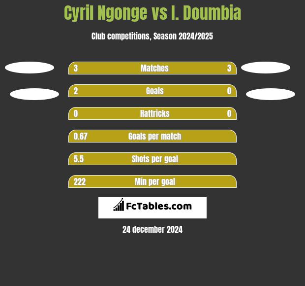 Cyril Ngonge vs I. Doumbia h2h player stats