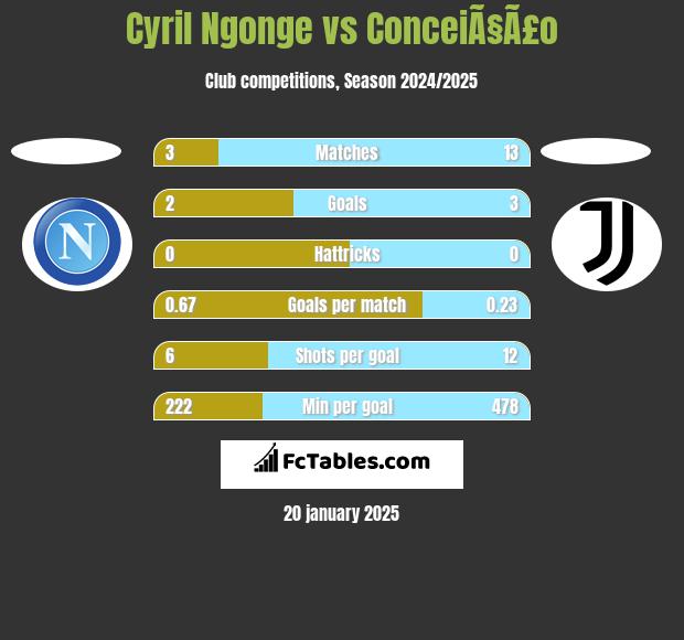 Cyril Ngonge vs ConceiÃ§Ã£o h2h player stats