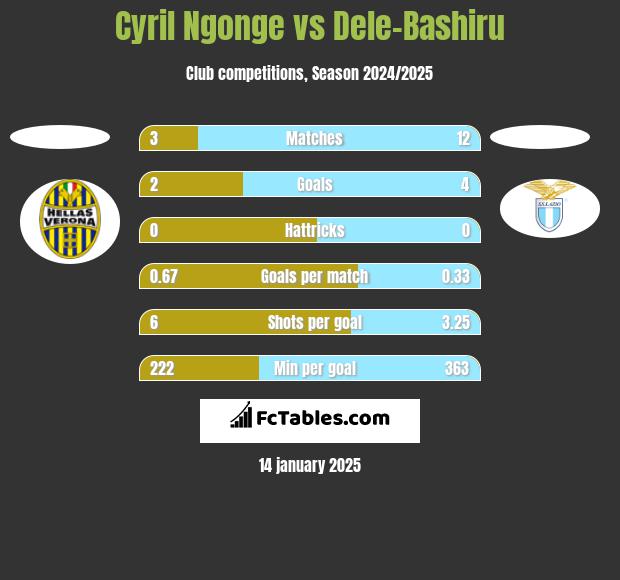 Cyril Ngonge vs Dele-Bashiru h2h player stats