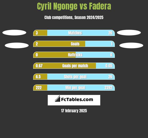 Cyril Ngonge vs Fadera h2h player stats