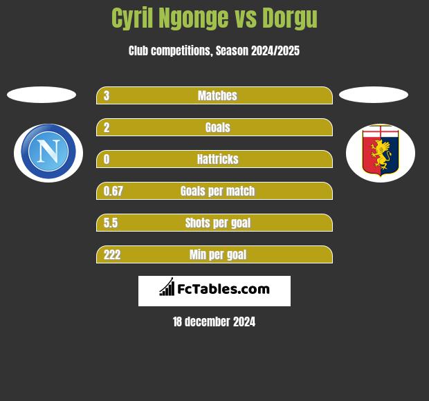 Cyril Ngonge vs Dorgu h2h player stats