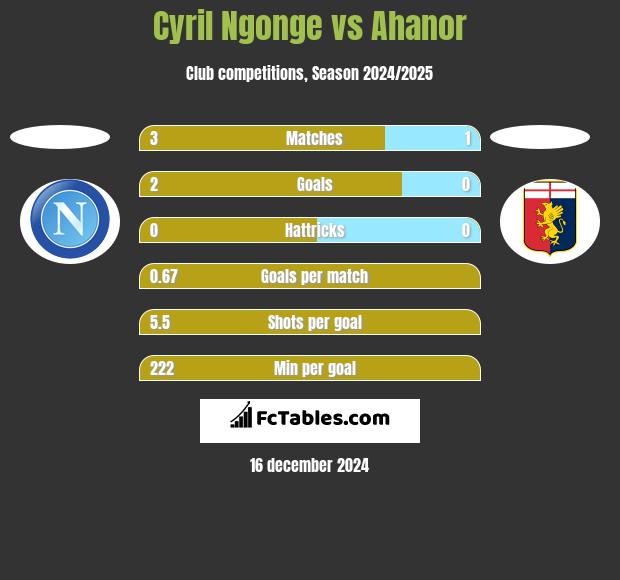 Cyril Ngonge vs Ahanor h2h player stats