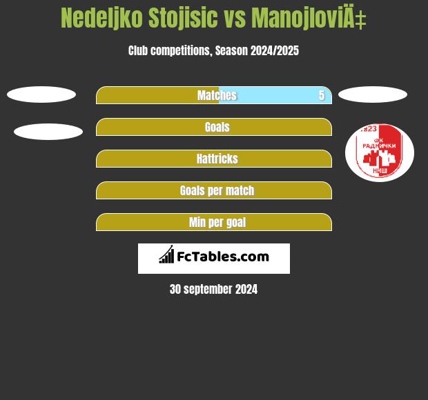 Nedeljko Stojisic vs ManojloviÄ‡ h2h player stats