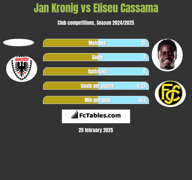 Jan Kronig vs Eliseu Cassama h2h player stats