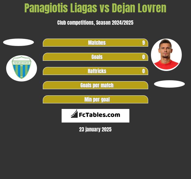 Panagiotis Liagas vs Dejan Lovren h2h player stats