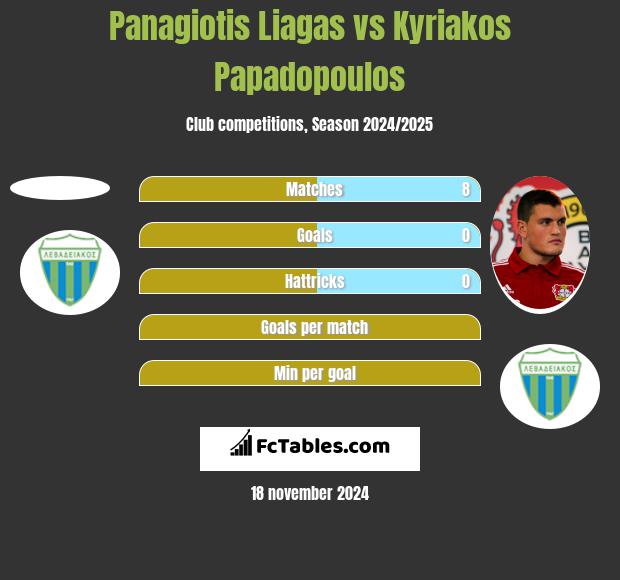 Panagiotis Liagas vs Kyriakos Papadopoulos h2h player stats