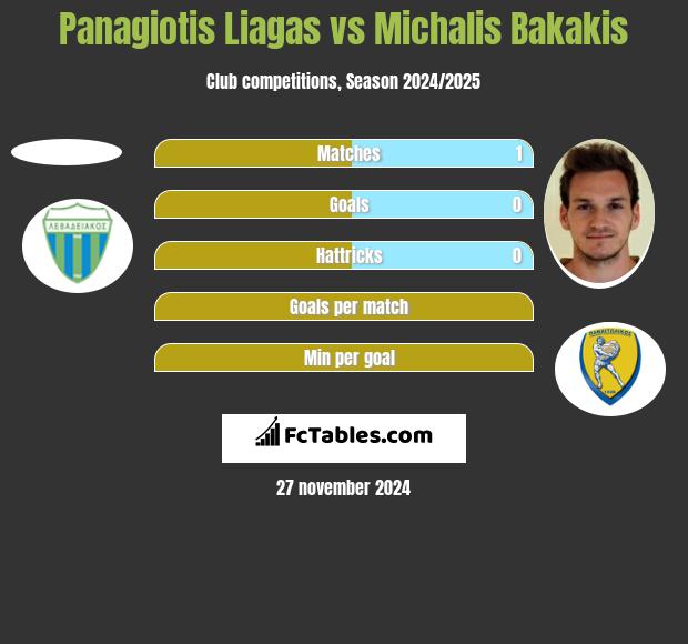 Panagiotis Liagas vs Michalis Bakakis h2h player stats