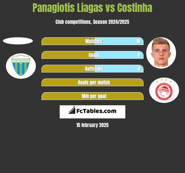 Panagiotis Liagas vs Costinha h2h player stats