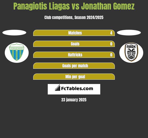 Panagiotis Liagas vs Jonathan Gomez h2h player stats