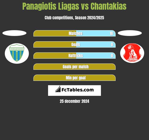 Panagiotis Liagas vs Chantakias h2h player stats