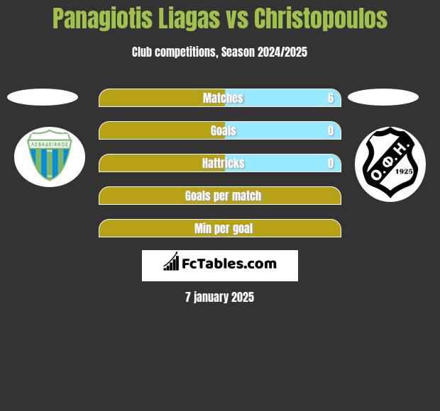 Panagiotis Liagas vs Christopoulos h2h player stats